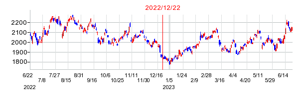 2022年12月22日 14:54前後のの株価チャート